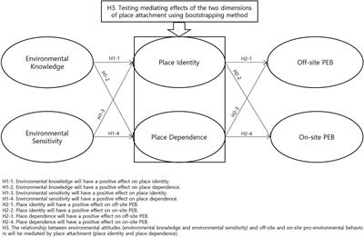 Place attachment mediates links between pro-environmental attitudes and behaviors among visitors to Mt. Bukhan National Park, South Korea